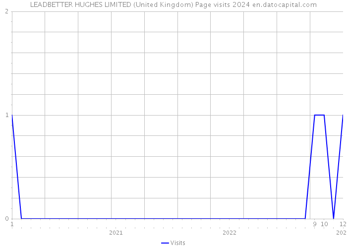 LEADBETTER HUGHES LIMITED (United Kingdom) Page visits 2024 