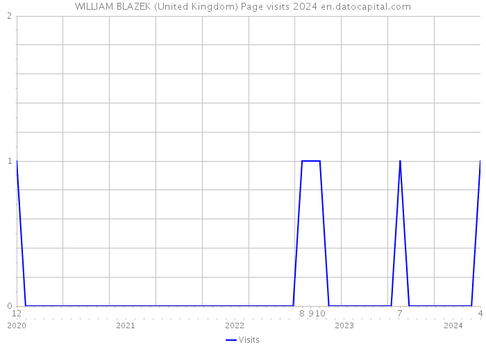 WILLIAM BLAZEK (United Kingdom) Page visits 2024 