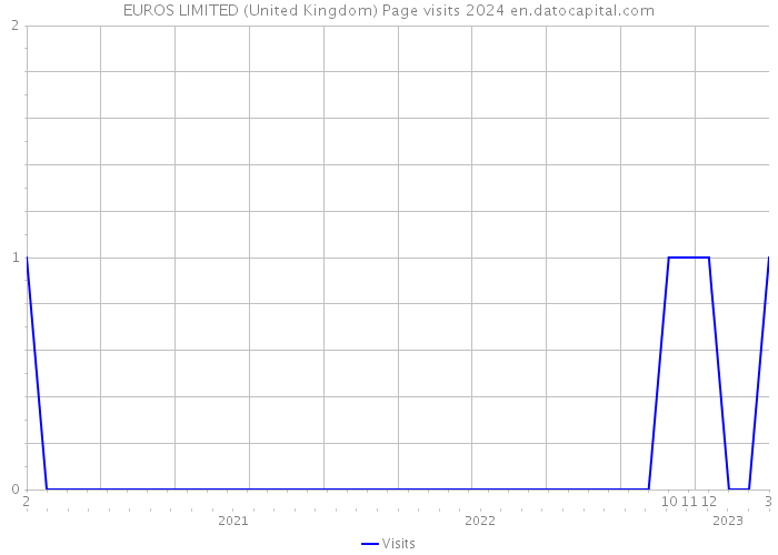 EUROS LIMITED (United Kingdom) Page visits 2024 