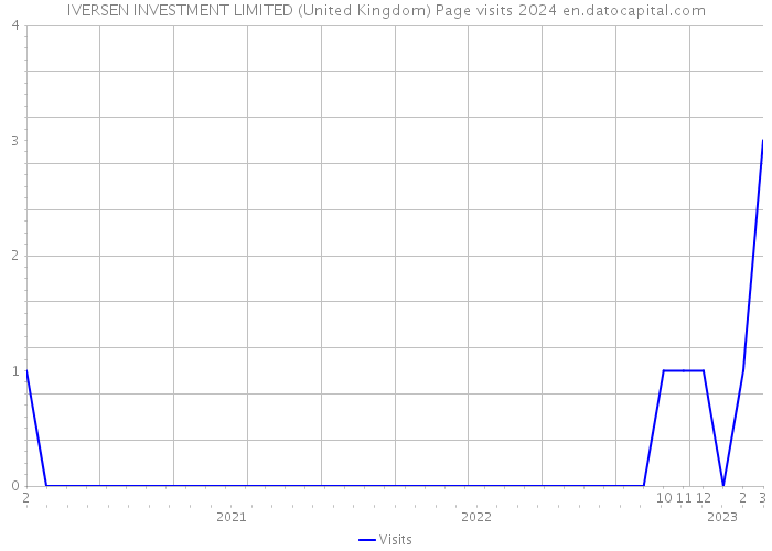 IVERSEN INVESTMENT LIMITED (United Kingdom) Page visits 2024 