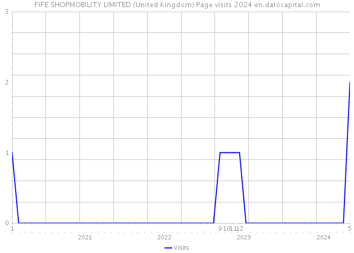 FIFE SHOPMOBILITY LIMITED (United Kingdom) Page visits 2024 