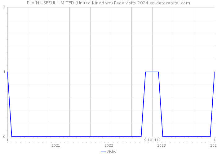 PLAIN USEFUL LIMITED (United Kingdom) Page visits 2024 