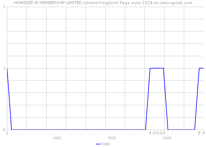 HOMESERVE MEMBERSHIP LIMITED (United Kingdom) Page visits 2024 