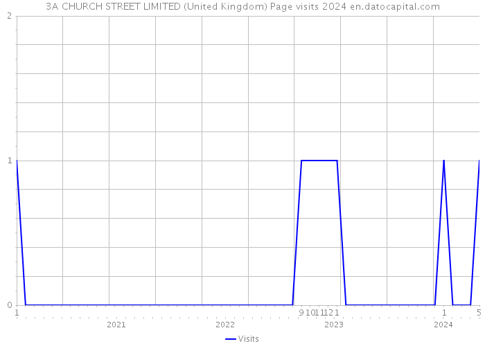 3A CHURCH STREET LIMITED (United Kingdom) Page visits 2024 