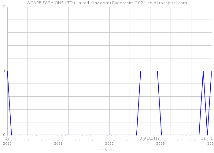 AGAPE FASHIONS LTD (United Kingdom) Page visits 2024 