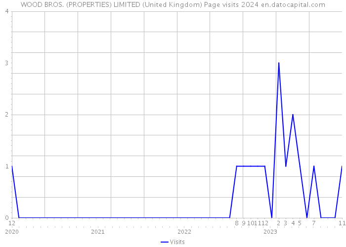 WOOD BROS. (PROPERTIES) LIMITED (United Kingdom) Page visits 2024 