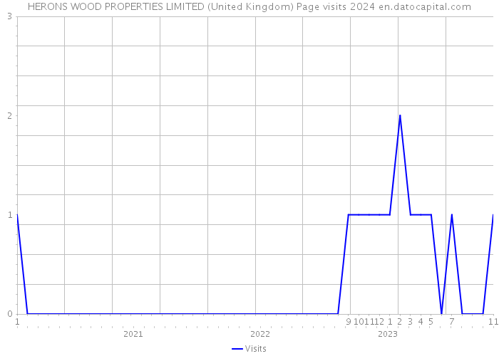 HERONS WOOD PROPERTIES LIMITED (United Kingdom) Page visits 2024 