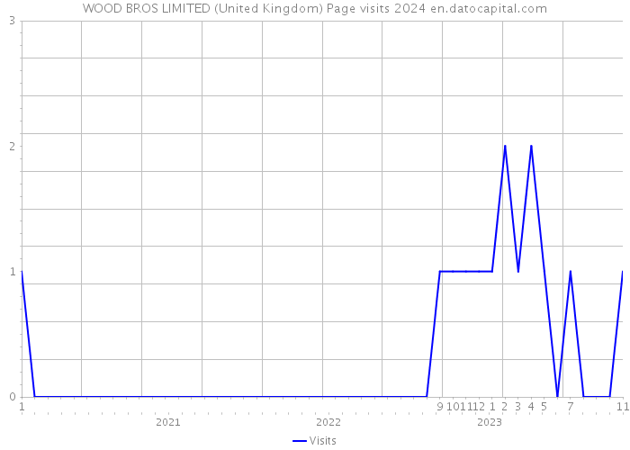 WOOD BROS LIMITED (United Kingdom) Page visits 2024 