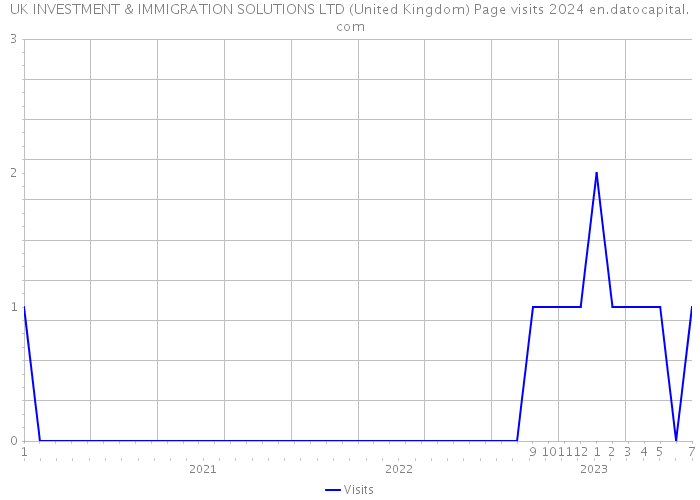 UK INVESTMENT & IMMIGRATION SOLUTIONS LTD (United Kingdom) Page visits 2024 