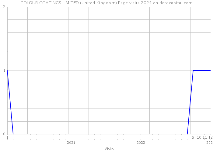 COLOUR COATINGS LIMITED (United Kingdom) Page visits 2024 