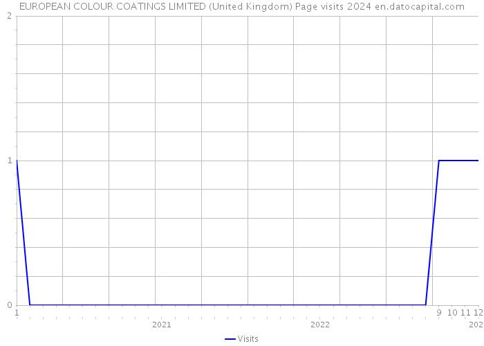 EUROPEAN COLOUR COATINGS LIMITED (United Kingdom) Page visits 2024 