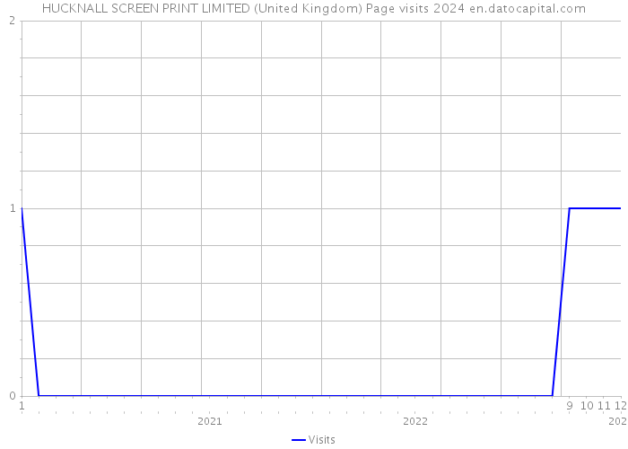 HUCKNALL SCREEN PRINT LIMITED (United Kingdom) Page visits 2024 