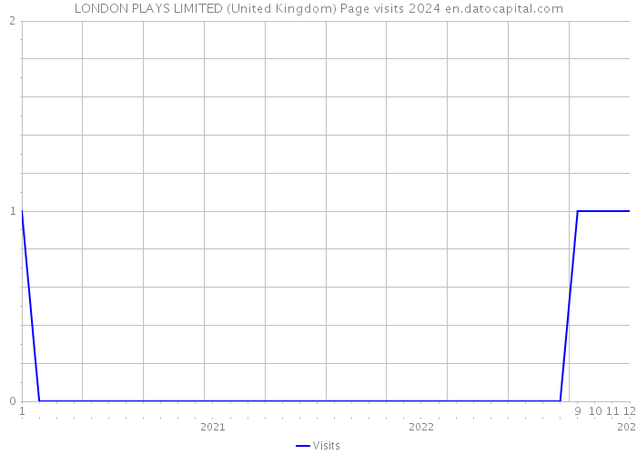 LONDON PLAYS LIMITED (United Kingdom) Page visits 2024 