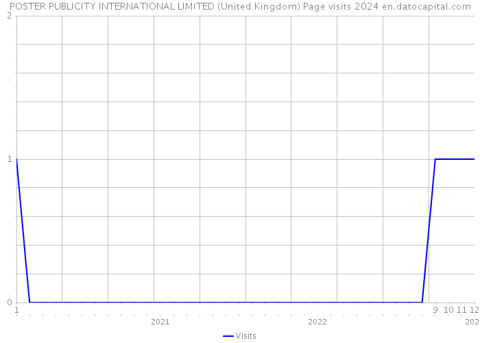 POSTER PUBLICITY INTERNATIONAL LIMITED (United Kingdom) Page visits 2024 