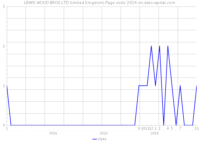 LEWIS WOOD BROS LTD (United Kingdom) Page visits 2024 
