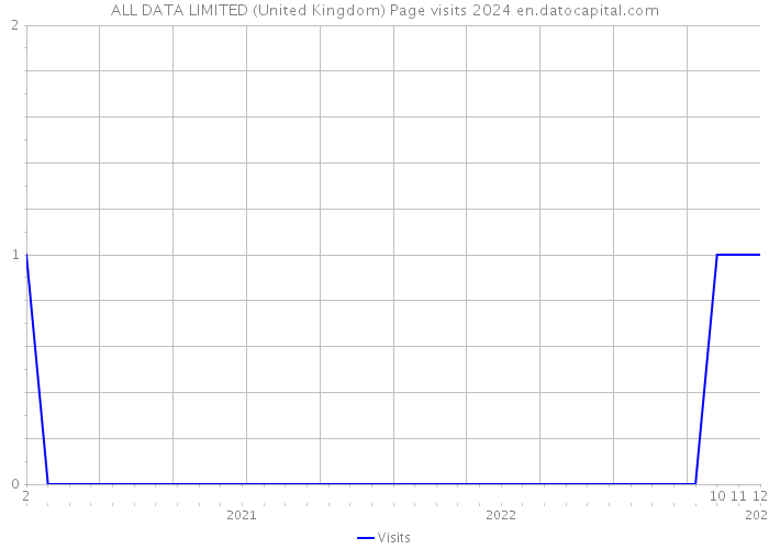 ALL DATA LIMITED (United Kingdom) Page visits 2024 