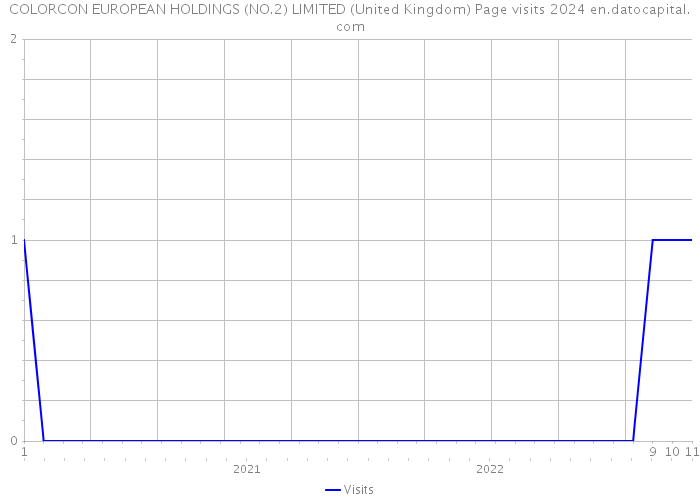 COLORCON EUROPEAN HOLDINGS (NO.2) LIMITED (United Kingdom) Page visits 2024 