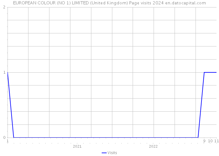 EUROPEAN COLOUR (NO 1) LIMITED (United Kingdom) Page visits 2024 