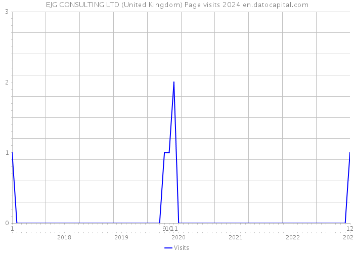 EJG CONSULTING LTD (United Kingdom) Page visits 2024 