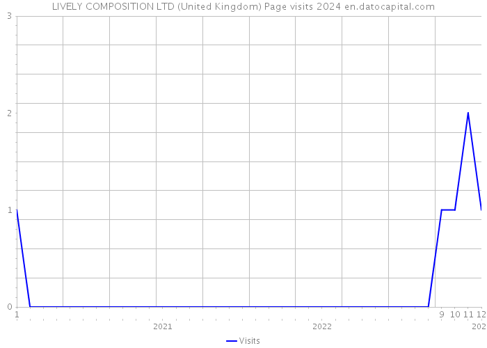 LIVELY COMPOSITION LTD (United Kingdom) Page visits 2024 