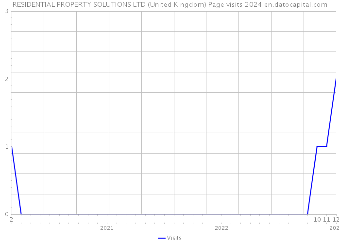 RESIDENTIAL PROPERTY SOLUTIONS LTD (United Kingdom) Page visits 2024 