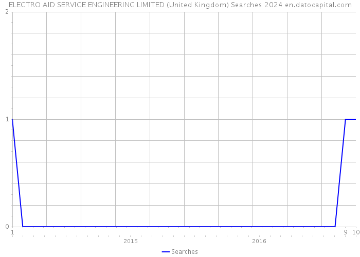 ELECTRO AID SERVICE ENGINEERING LIMITED (United Kingdom) Searches 2024 