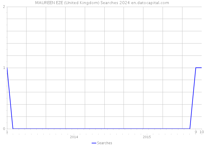 MAUREEN EZE (United Kingdom) Searches 2024 