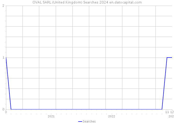 OVAL SARL (United Kingdom) Searches 2024 