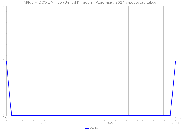 APRIL MIDCO LIMITED (United Kingdom) Page visits 2024 