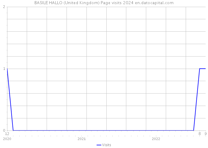 BASILE HALLO (United Kingdom) Page visits 2024 