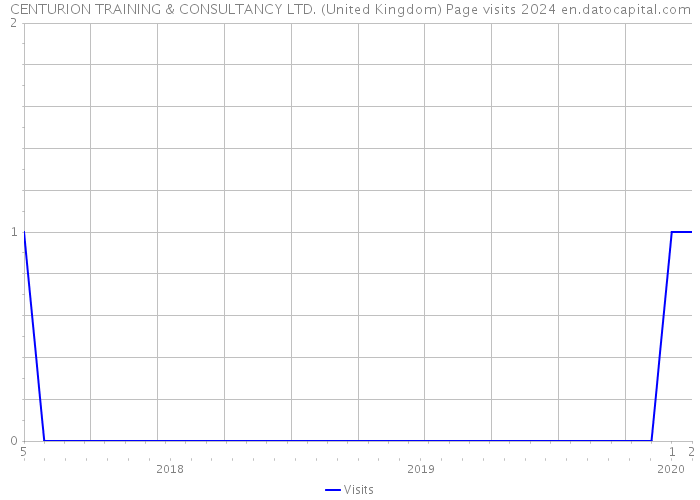 CENTURION TRAINING & CONSULTANCY LTD. (United Kingdom) Page visits 2024 