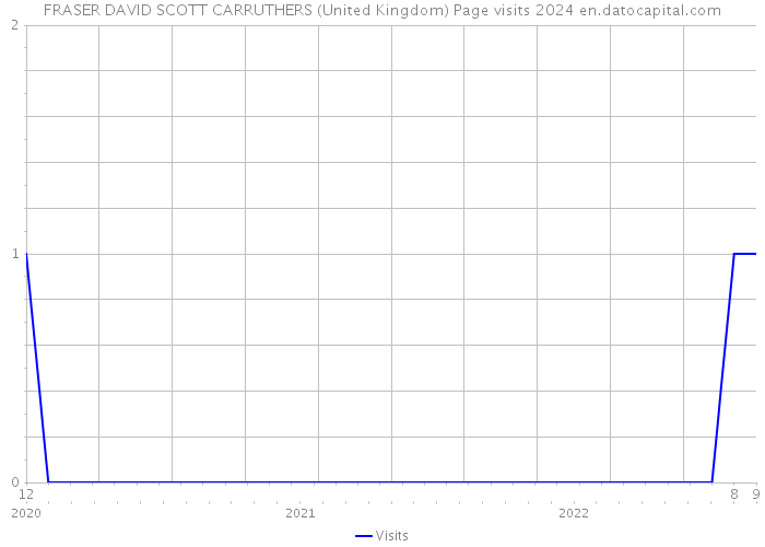 FRASER DAVID SCOTT CARRUTHERS (United Kingdom) Page visits 2024 
