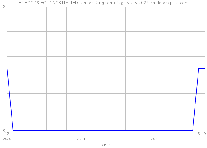 HP FOODS HOLDINGS LIMITED (United Kingdom) Page visits 2024 