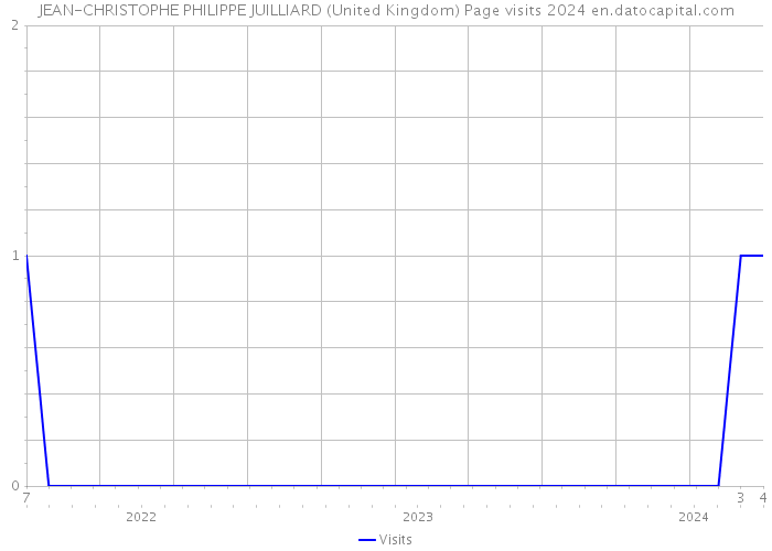 JEAN-CHRISTOPHE PHILIPPE JUILLIARD (United Kingdom) Page visits 2024 