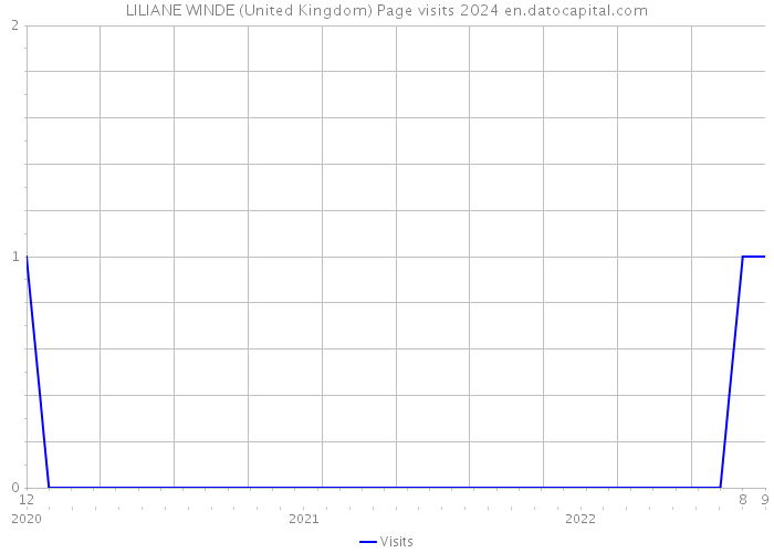 LILIANE WINDE (United Kingdom) Page visits 2024 