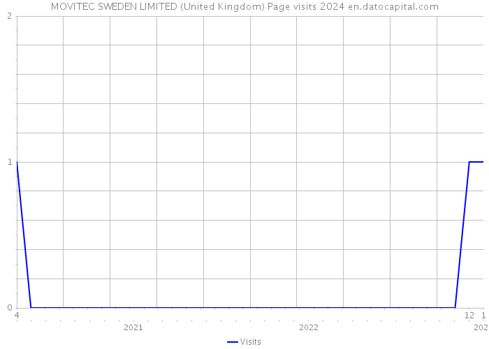 MOVITEC SWEDEN LIMITED (United Kingdom) Page visits 2024 