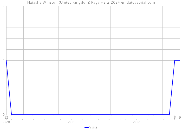 Natasha Williston (United Kingdom) Page visits 2024 