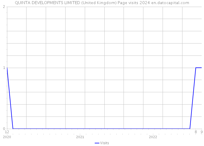 QUINTA DEVELOPMENTS LIMITED (United Kingdom) Page visits 2024 