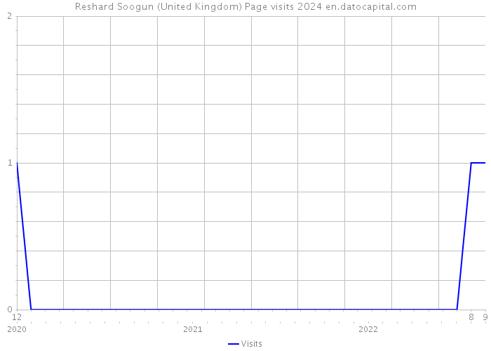 Reshard Soogun (United Kingdom) Page visits 2024 