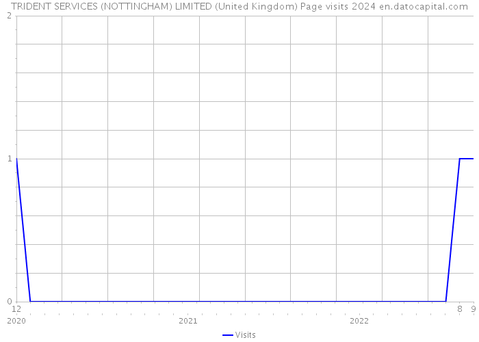 TRIDENT SERVICES (NOTTINGHAM) LIMITED (United Kingdom) Page visits 2024 