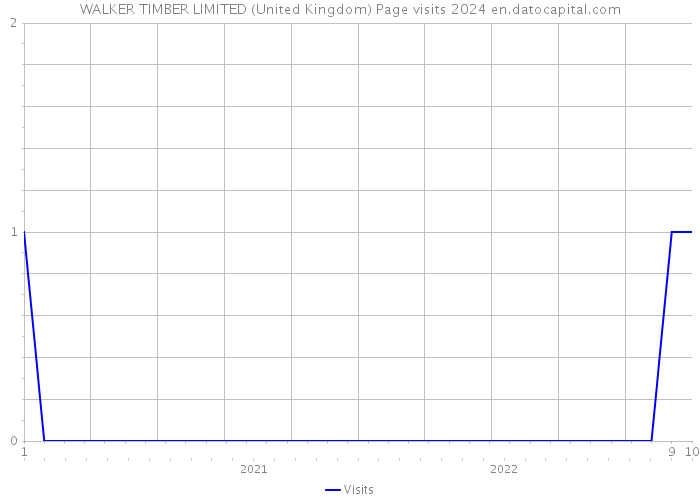 WALKER TIMBER LIMITED (United Kingdom) Page visits 2024 