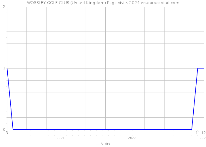WORSLEY GOLF CLUB (United Kingdom) Page visits 2024 