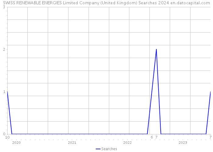 SWISS RENEWABLE ENERGIES Limited Company (United Kingdom) Searches 2024 