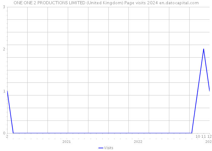 ONE ONE 2 PRODUCTIONS LIMITED (United Kingdom) Page visits 2024 