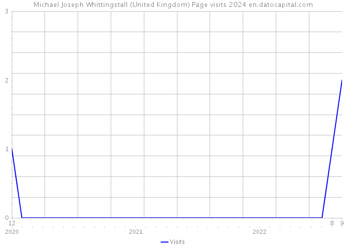 Michael Joseph Whittingstall (United Kingdom) Page visits 2024 