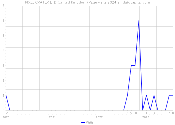 PIXEL CRATER LTD (United Kingdom) Page visits 2024 