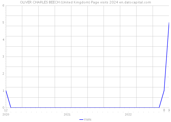 OLIVER CHARLES BEECH (United Kingdom) Page visits 2024 