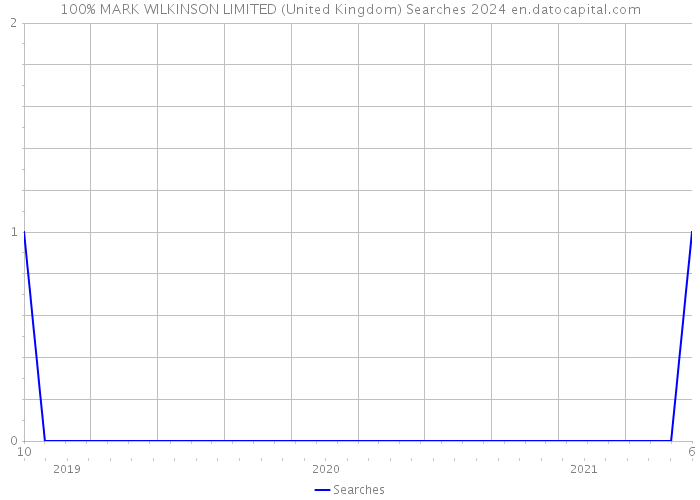 100% MARK WILKINSON LIMITED (United Kingdom) Searches 2024 
