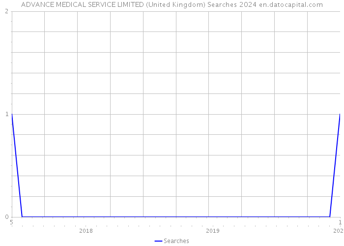 ADVANCE MEDICAL SERVICE LIMITED (United Kingdom) Searches 2024 