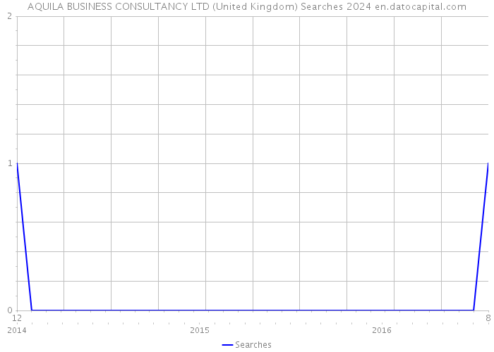 AQUILA BUSINESS CONSULTANCY LTD (United Kingdom) Searches 2024 